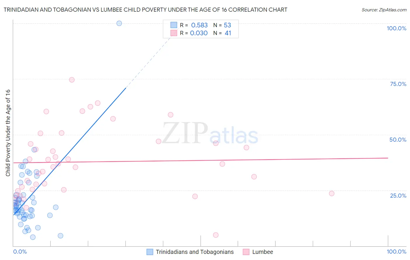 Trinidadian and Tobagonian vs Lumbee Child Poverty Under the Age of 16