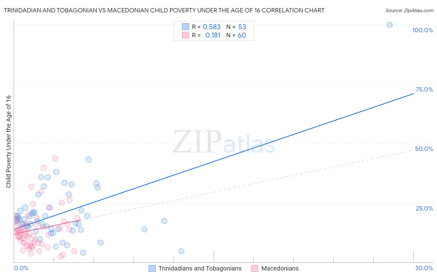 Trinidadian and Tobagonian vs Macedonian Child Poverty Under the Age of 16