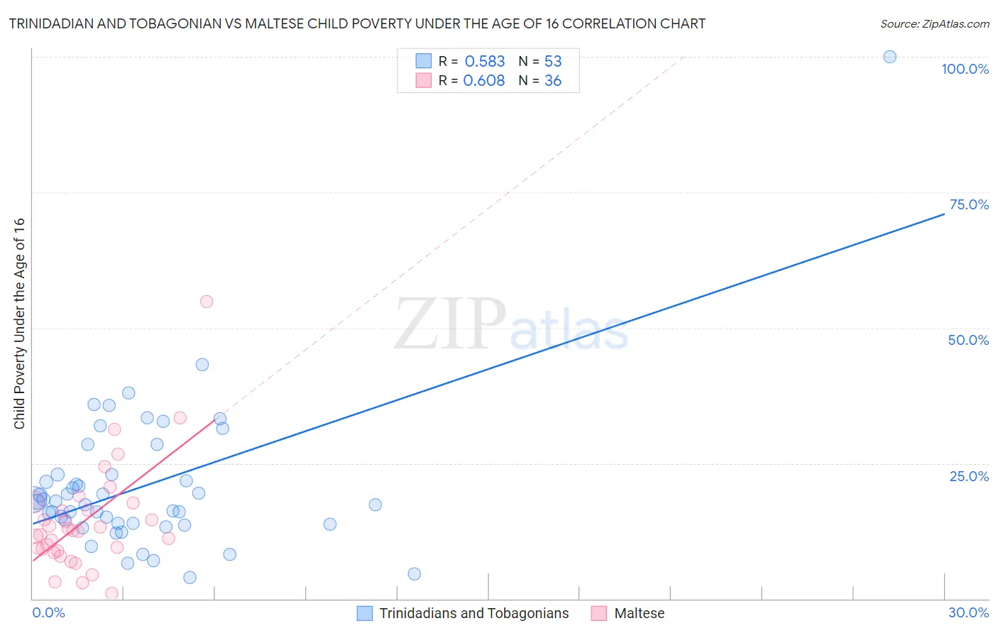 Trinidadian and Tobagonian vs Maltese Child Poverty Under the Age of 16
