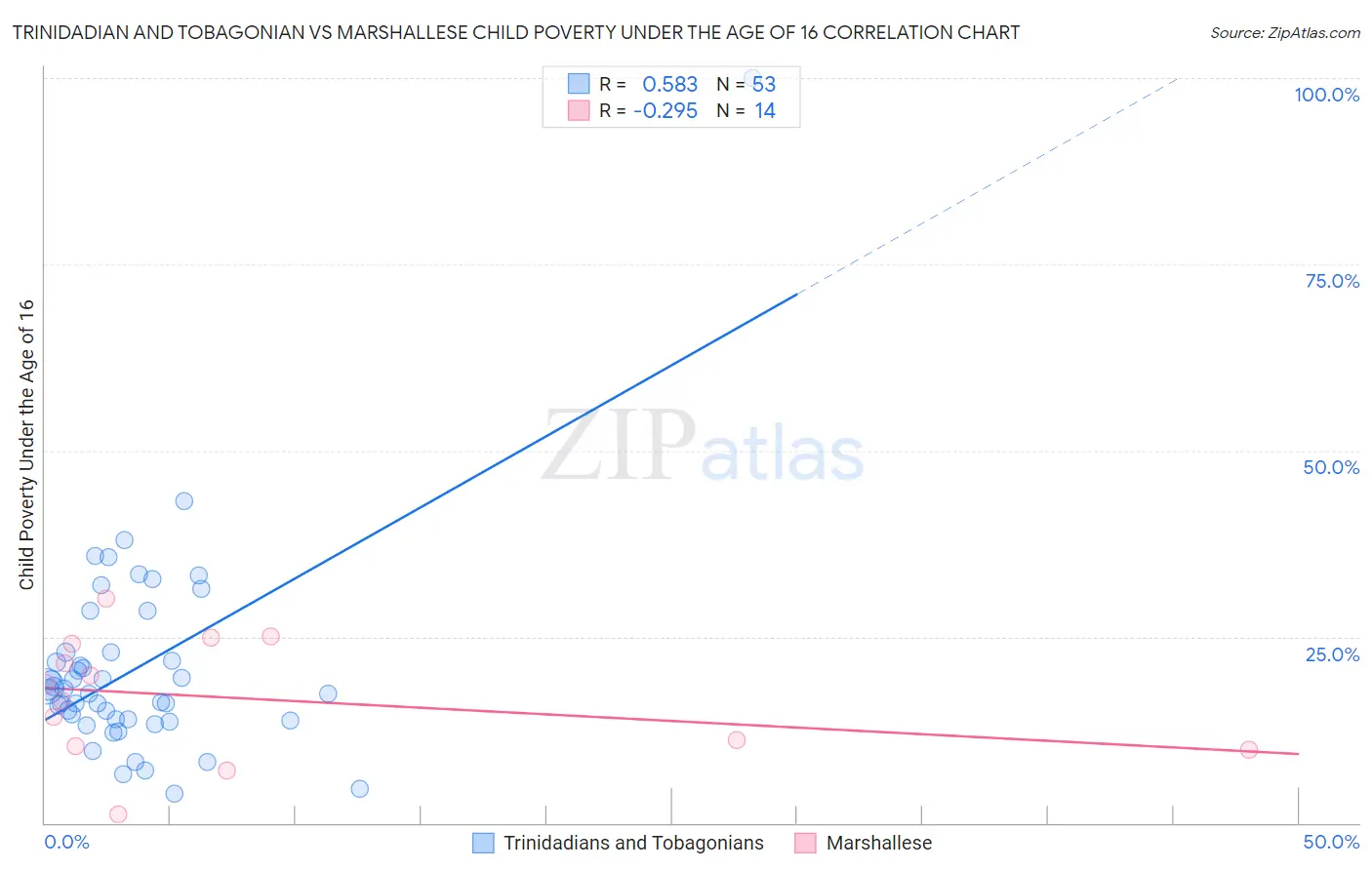 Trinidadian and Tobagonian vs Marshallese Child Poverty Under the Age of 16