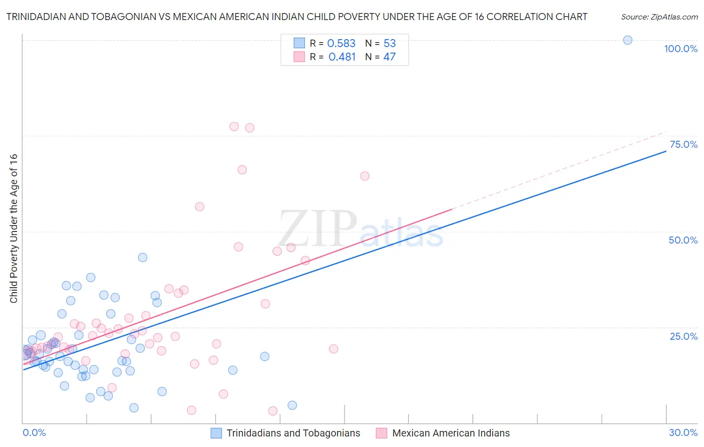 Trinidadian and Tobagonian vs Mexican American Indian Child Poverty Under the Age of 16