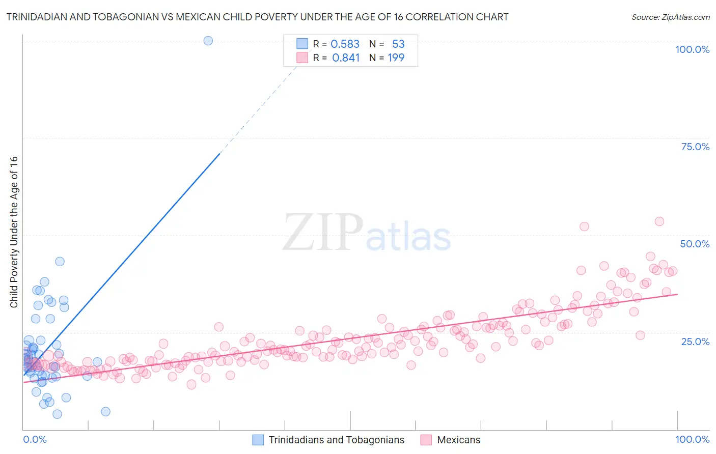Trinidadian and Tobagonian vs Mexican Child Poverty Under the Age of 16