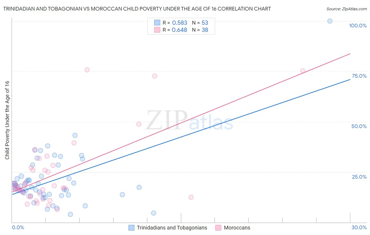 Trinidadian and Tobagonian vs Moroccan Child Poverty Under the Age of 16