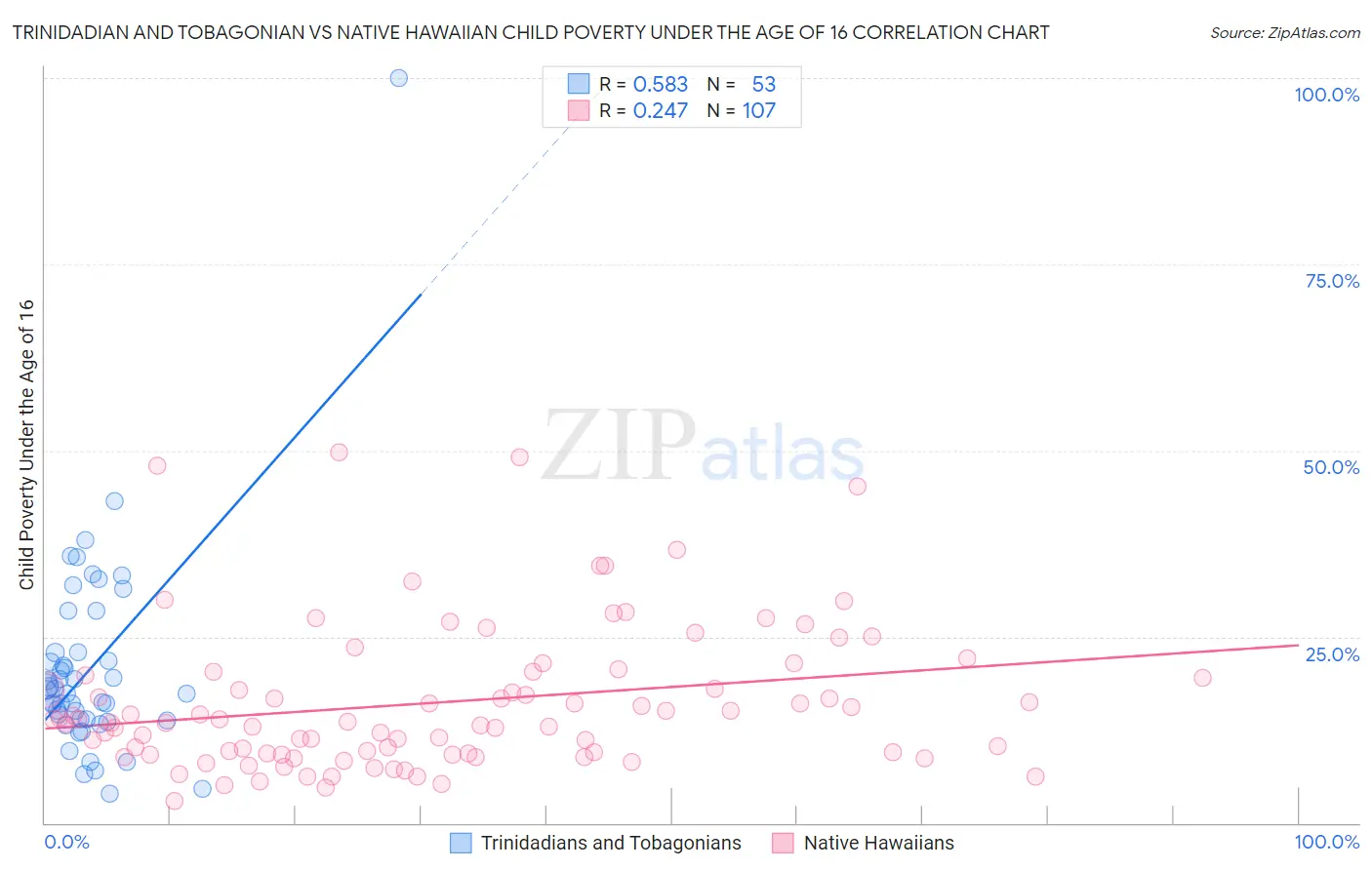 Trinidadian and Tobagonian vs Native Hawaiian Child Poverty Under the Age of 16