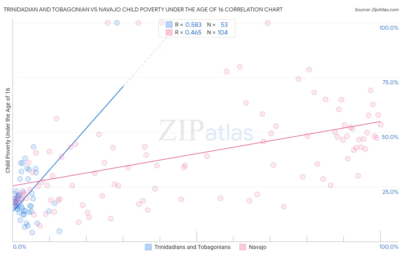 Trinidadian and Tobagonian vs Navajo Child Poverty Under the Age of 16