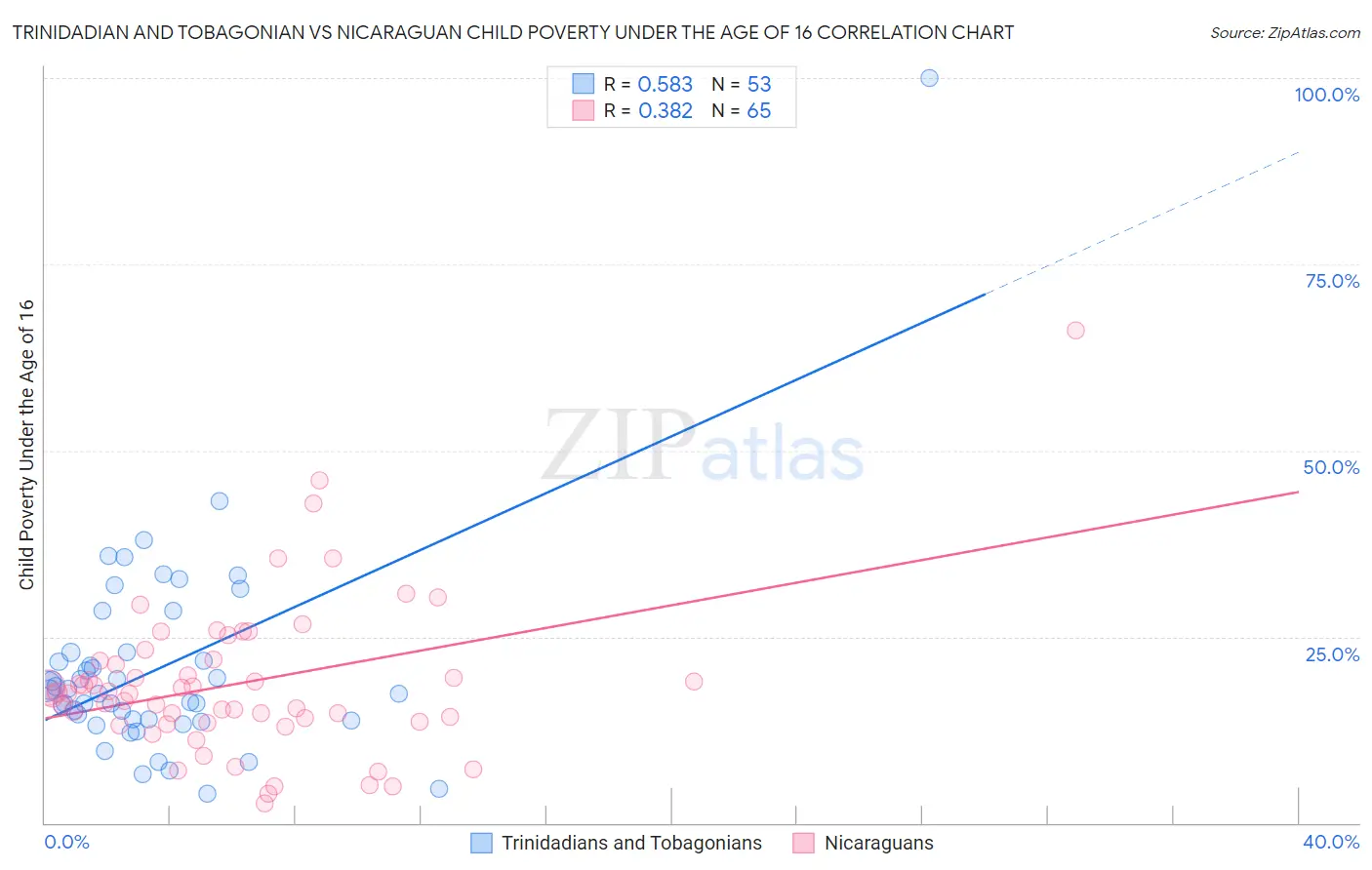 Trinidadian and Tobagonian vs Nicaraguan Child Poverty Under the Age of 16