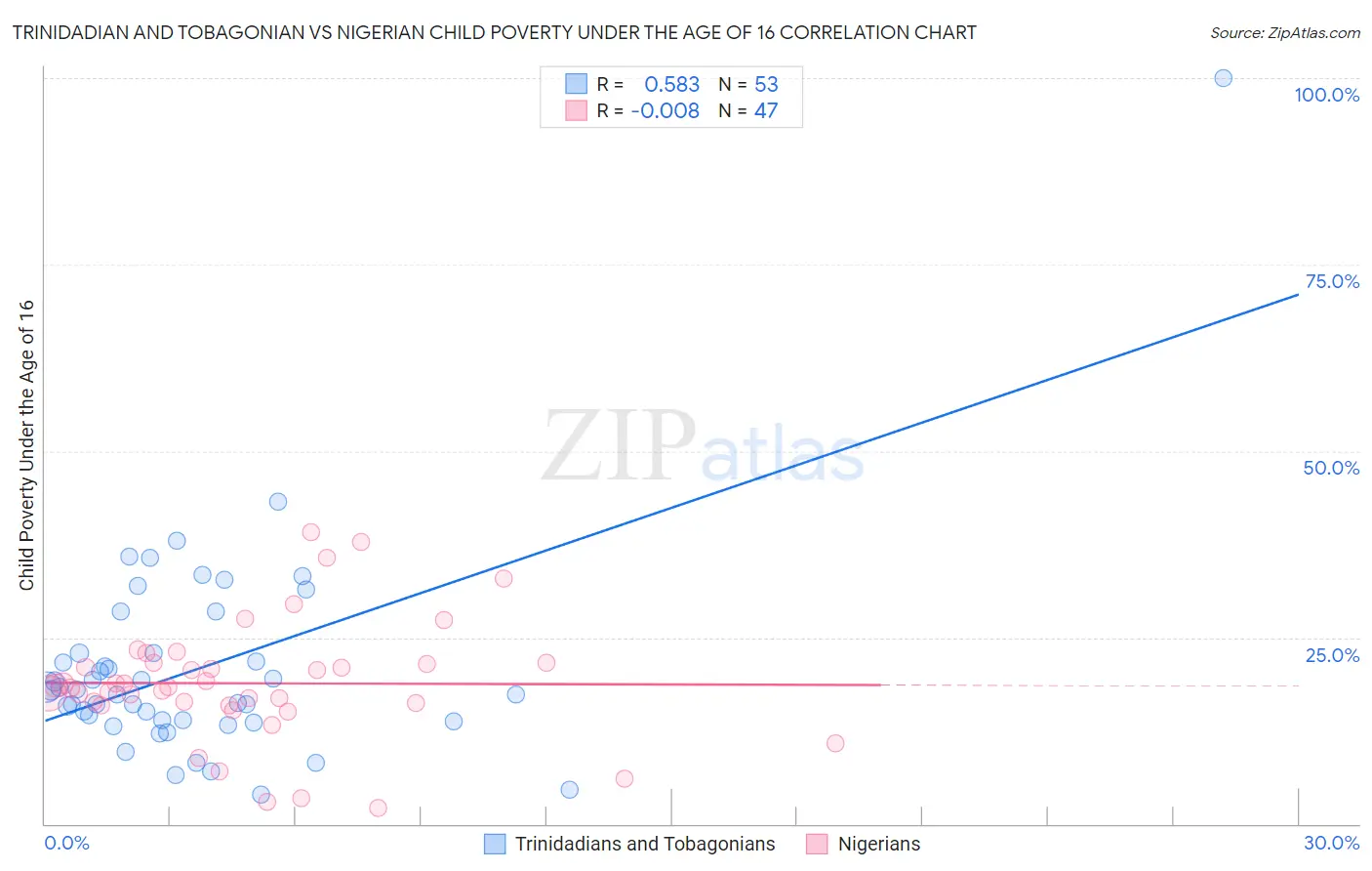 Trinidadian and Tobagonian vs Nigerian Child Poverty Under the Age of 16