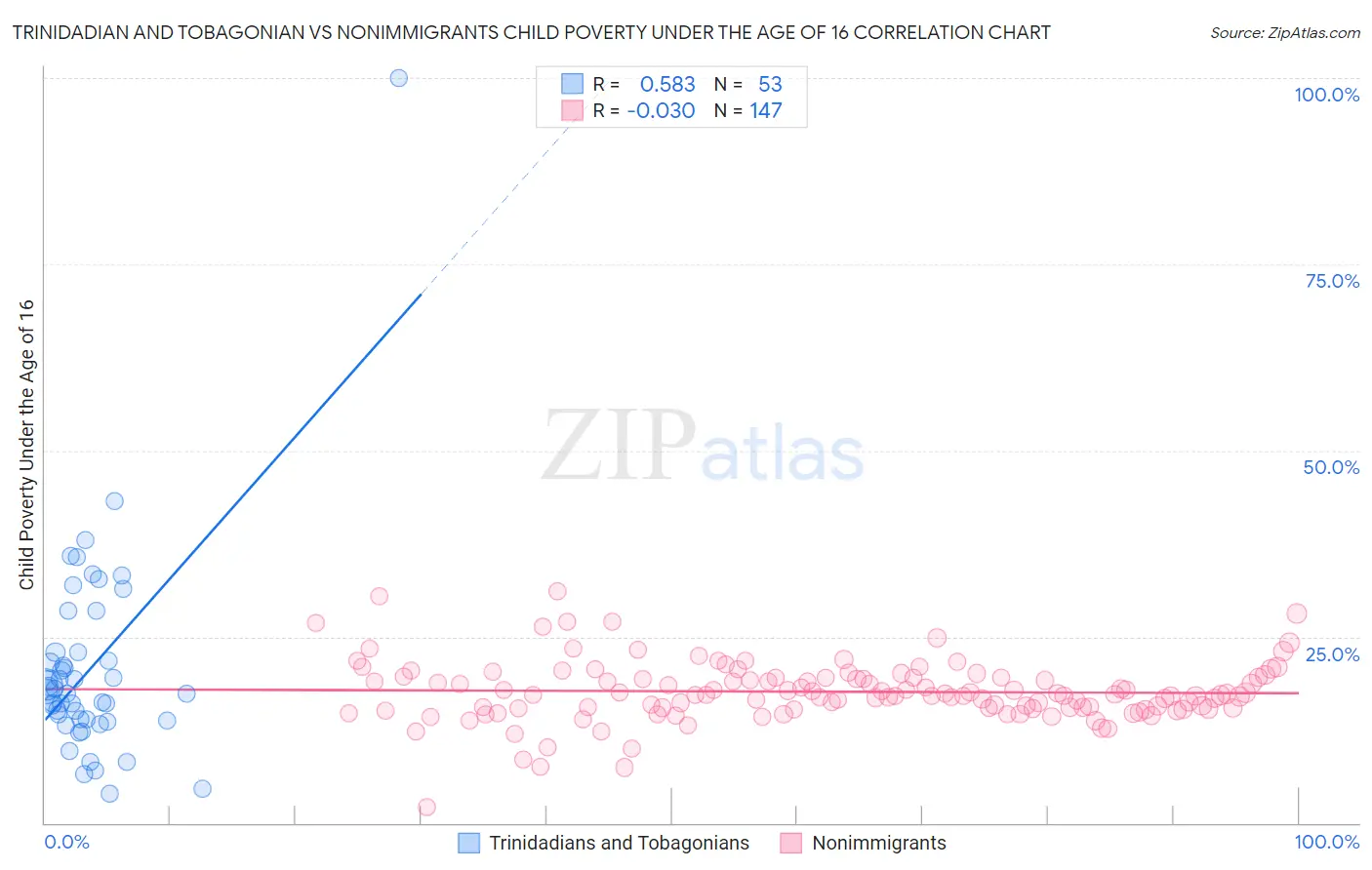 Trinidadian and Tobagonian vs Nonimmigrants Child Poverty Under the Age of 16