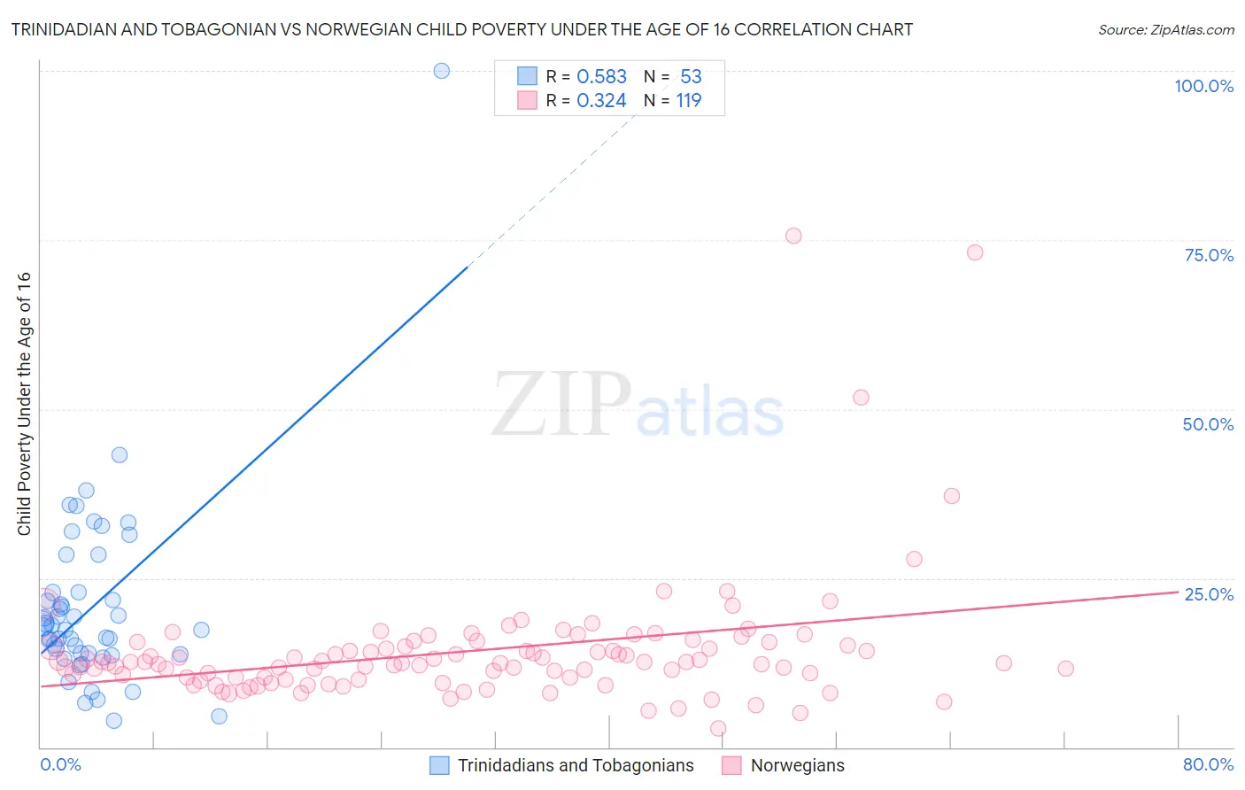 Trinidadian and Tobagonian vs Norwegian Child Poverty Under the Age of 16