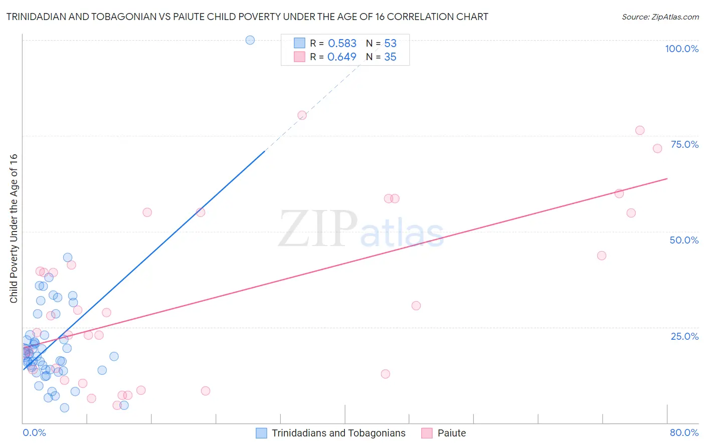 Trinidadian and Tobagonian vs Paiute Child Poverty Under the Age of 16