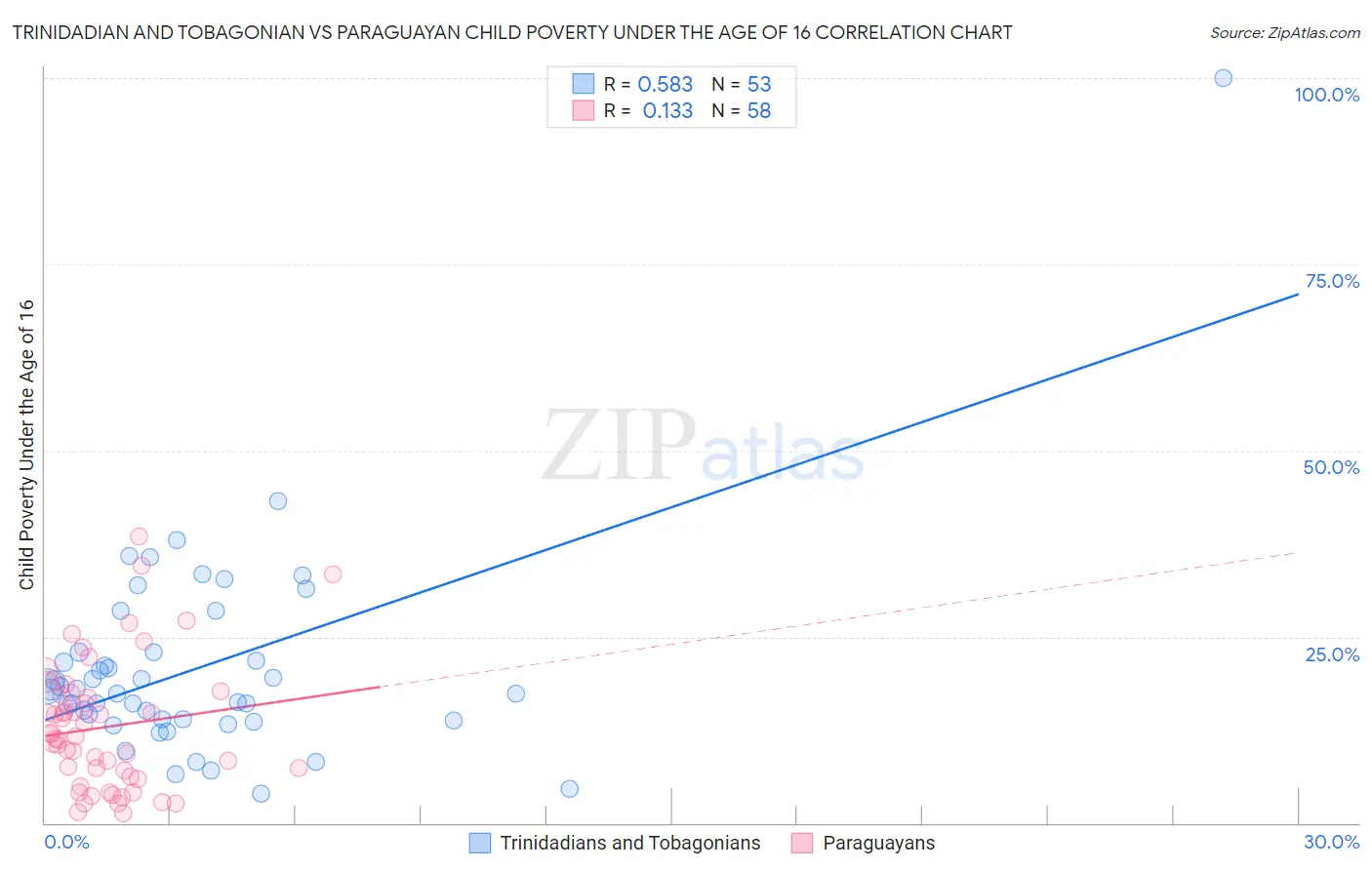 Trinidadian and Tobagonian vs Paraguayan Child Poverty Under the Age of 16