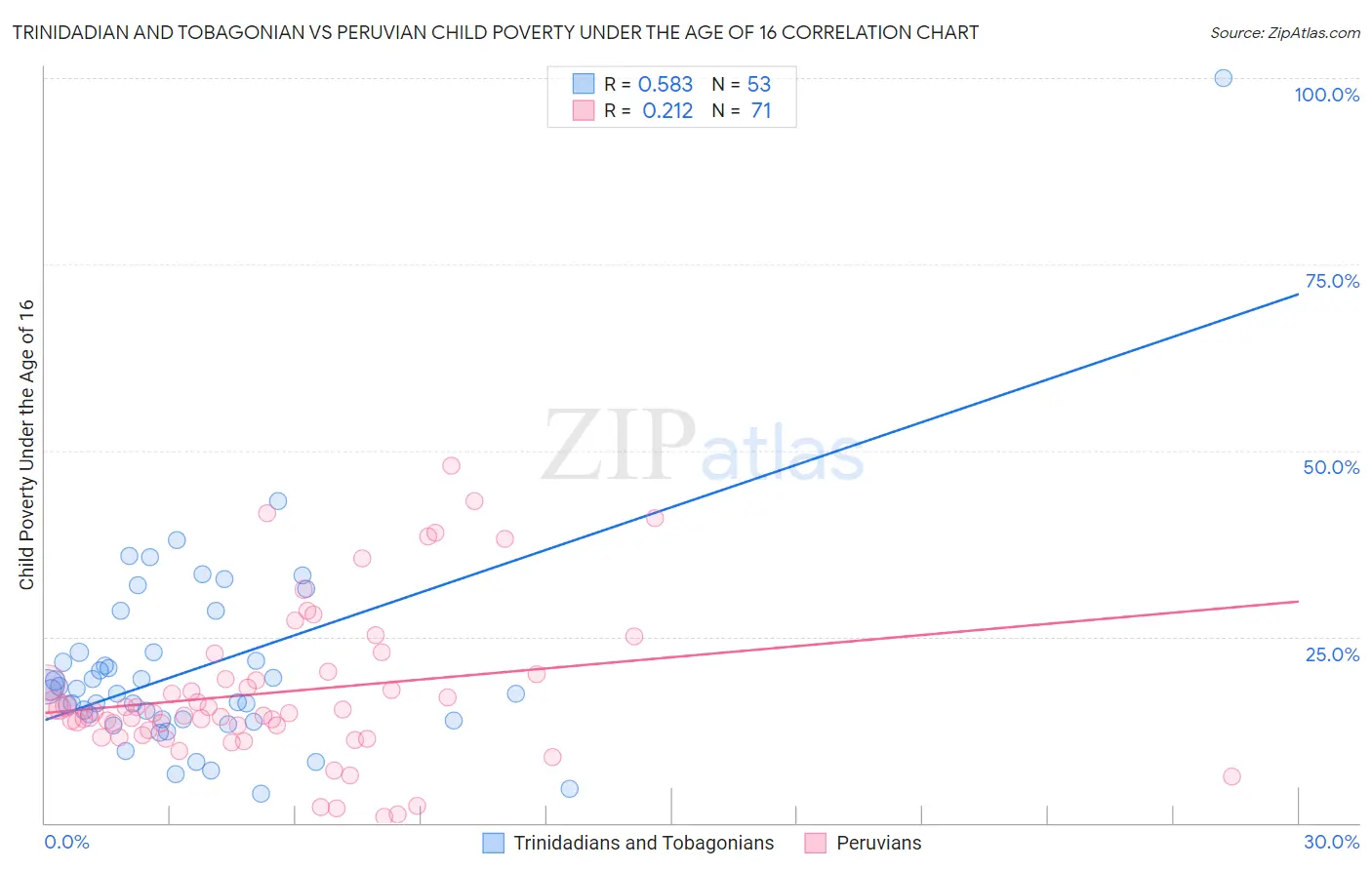 Trinidadian and Tobagonian vs Peruvian Child Poverty Under the Age of 16
