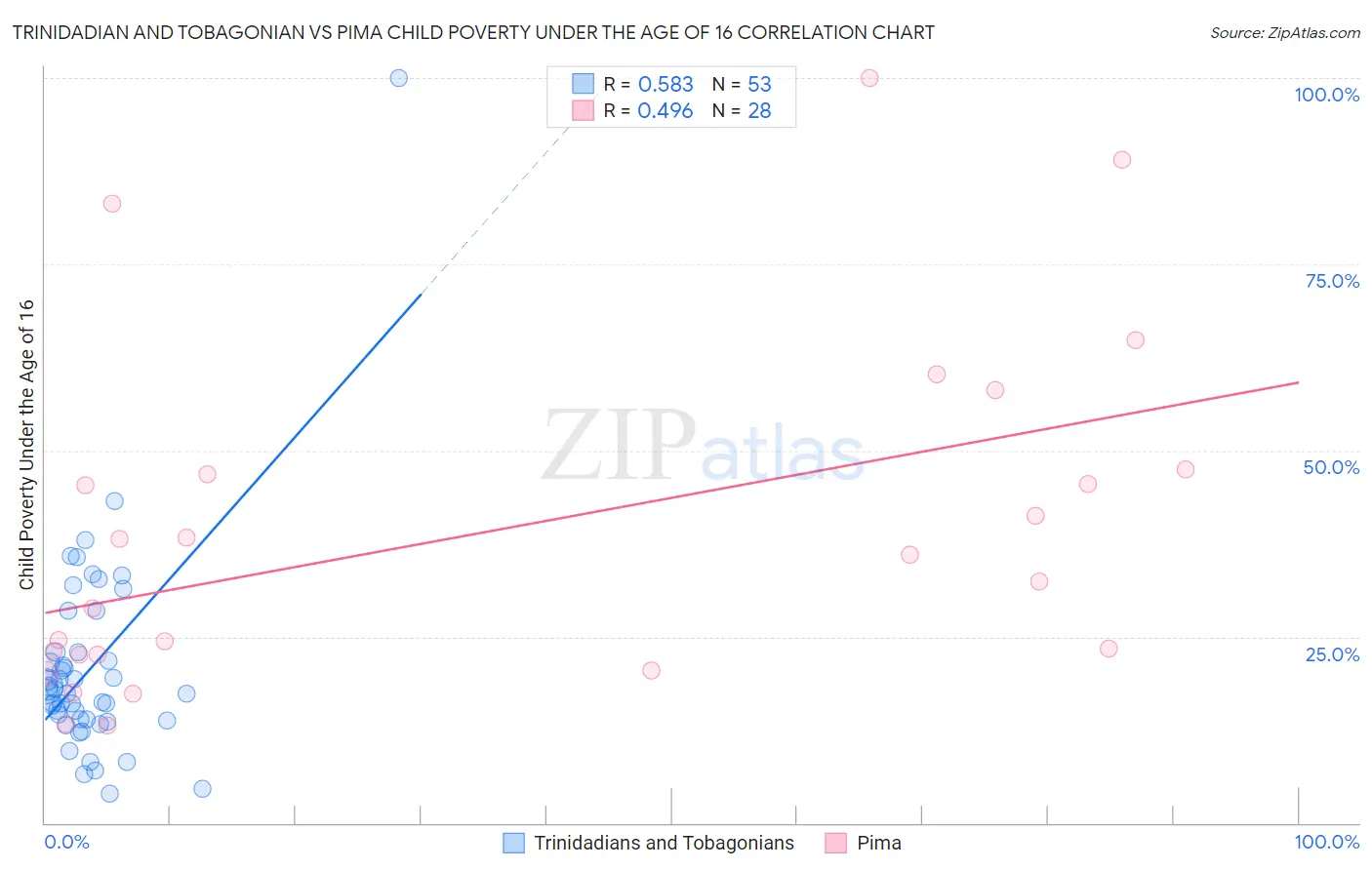 Trinidadian and Tobagonian vs Pima Child Poverty Under the Age of 16