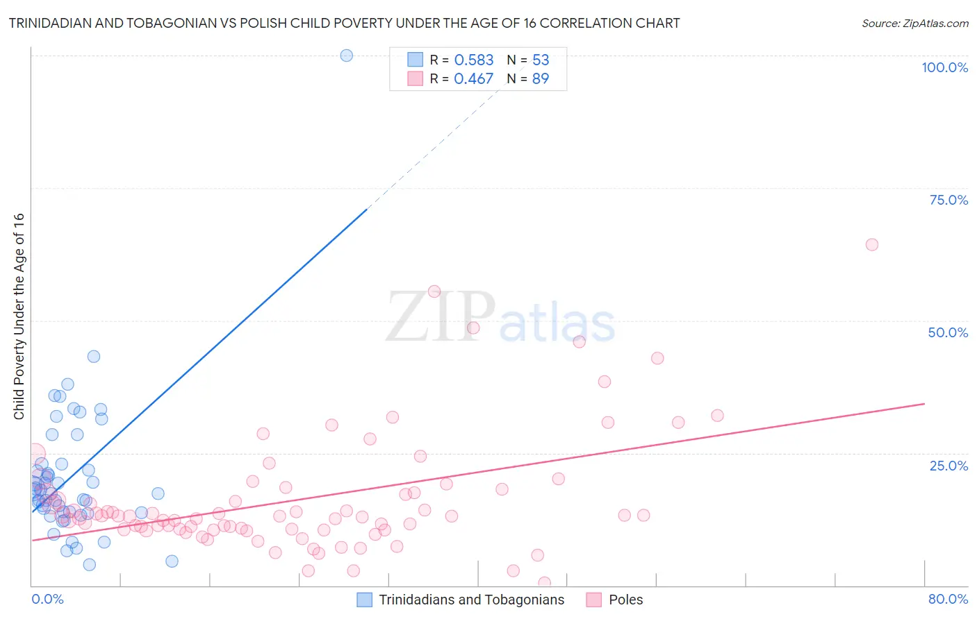 Trinidadian and Tobagonian vs Polish Child Poverty Under the Age of 16