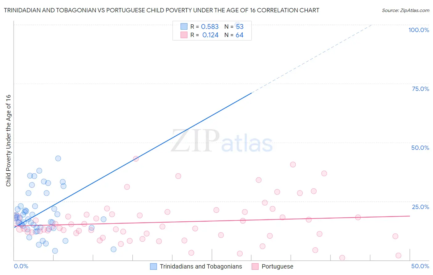 Trinidadian and Tobagonian vs Portuguese Child Poverty Under the Age of 16