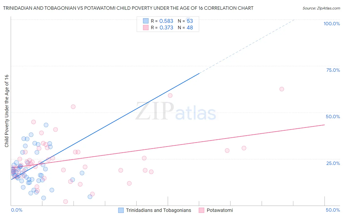 Trinidadian and Tobagonian vs Potawatomi Child Poverty Under the Age of 16