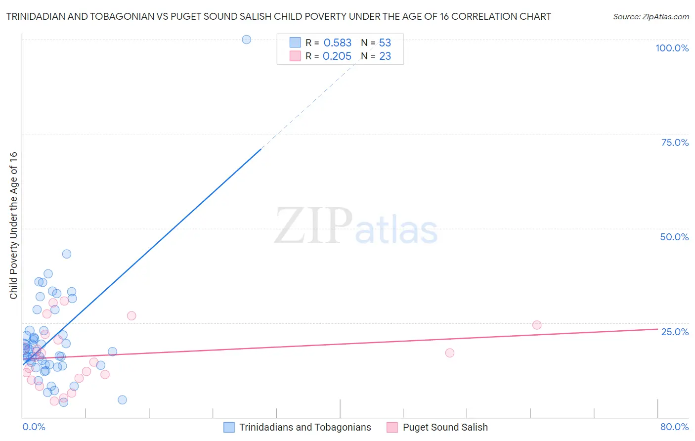 Trinidadian and Tobagonian vs Puget Sound Salish Child Poverty Under the Age of 16