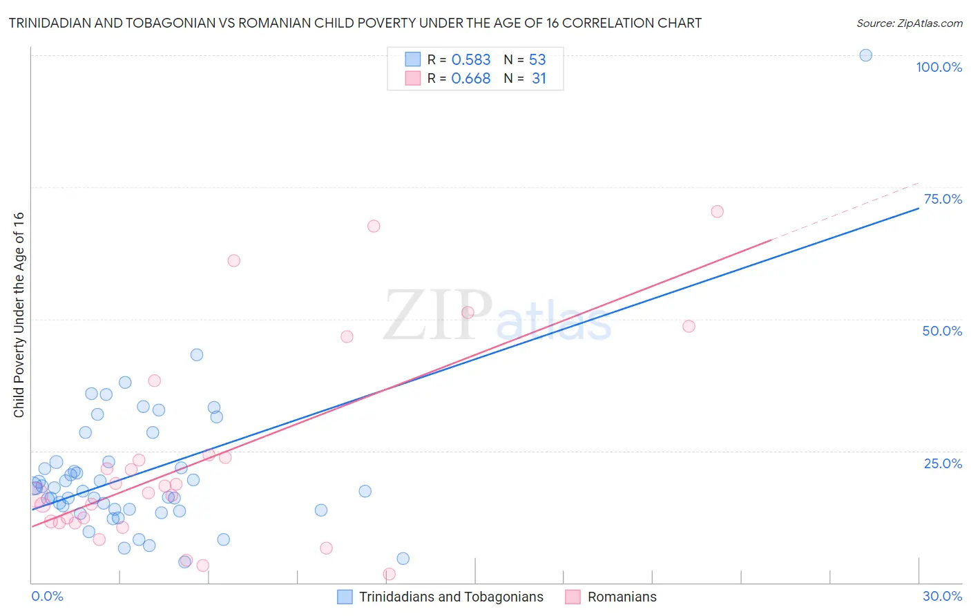 Trinidadian and Tobagonian vs Romanian Child Poverty Under the Age of 16