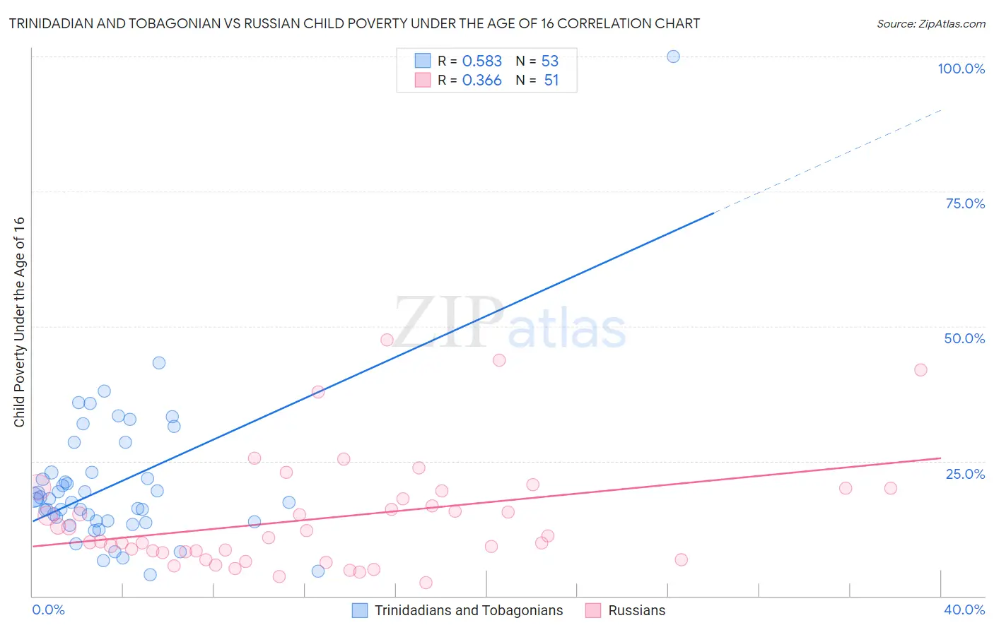 Trinidadian and Tobagonian vs Russian Child Poverty Under the Age of 16