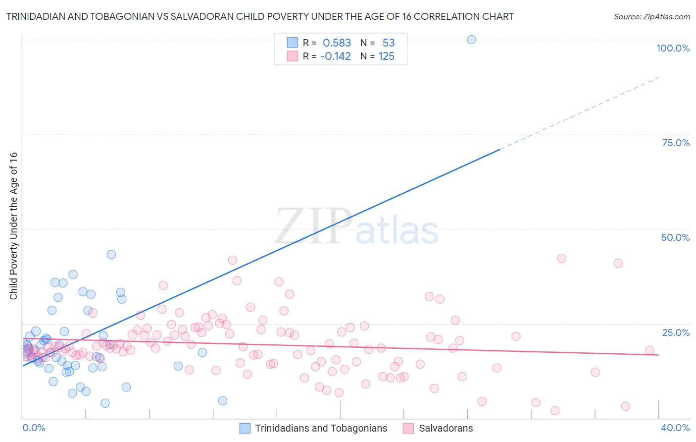 Trinidadian and Tobagonian vs Salvadoran Child Poverty Under the Age of 16