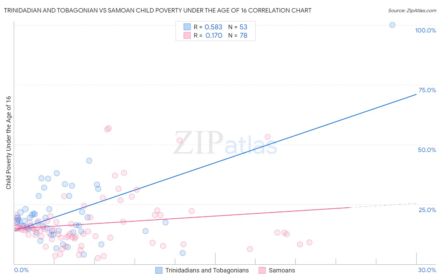 Trinidadian and Tobagonian vs Samoan Child Poverty Under the Age of 16