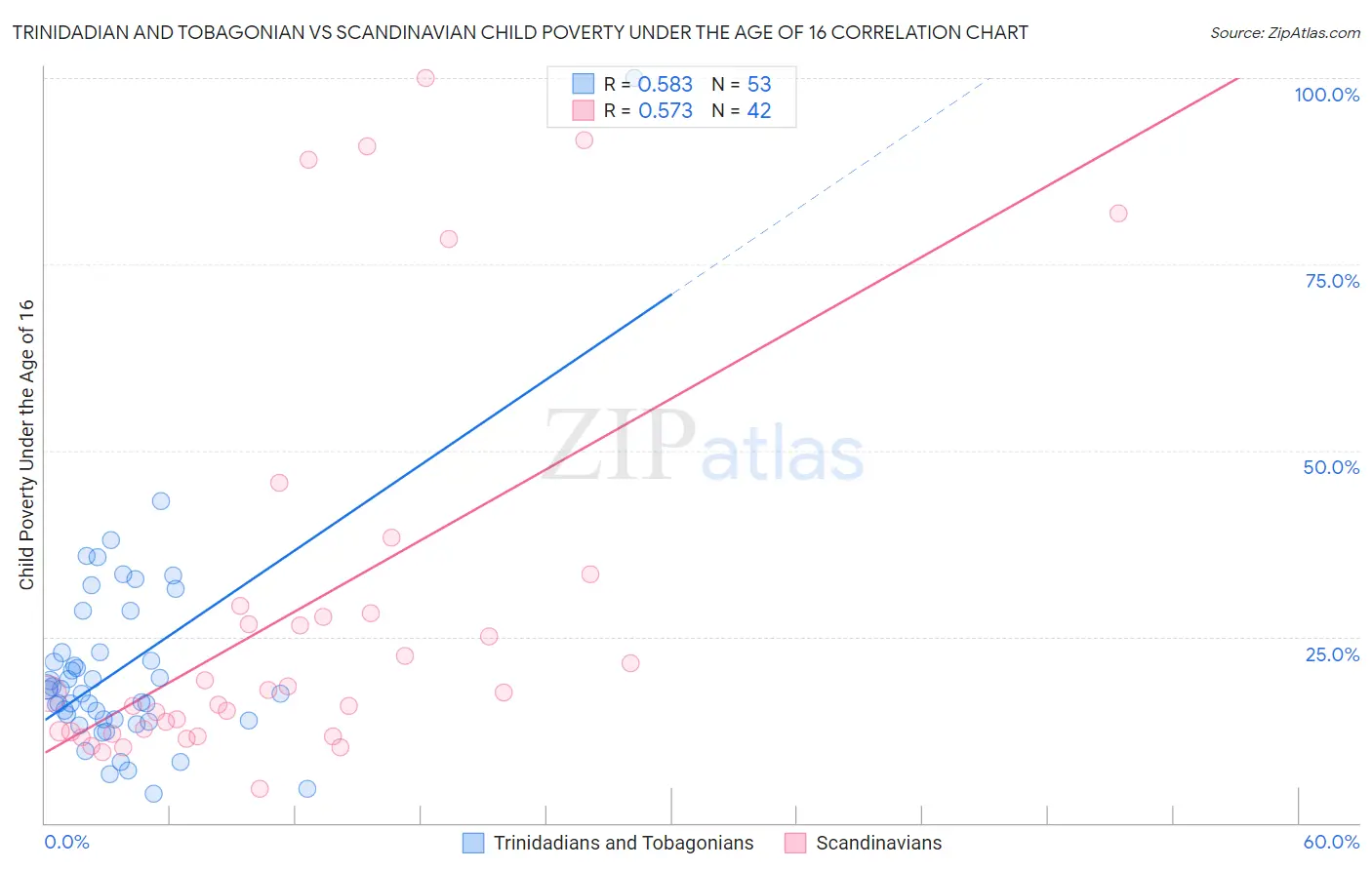 Trinidadian and Tobagonian vs Scandinavian Child Poverty Under the Age of 16