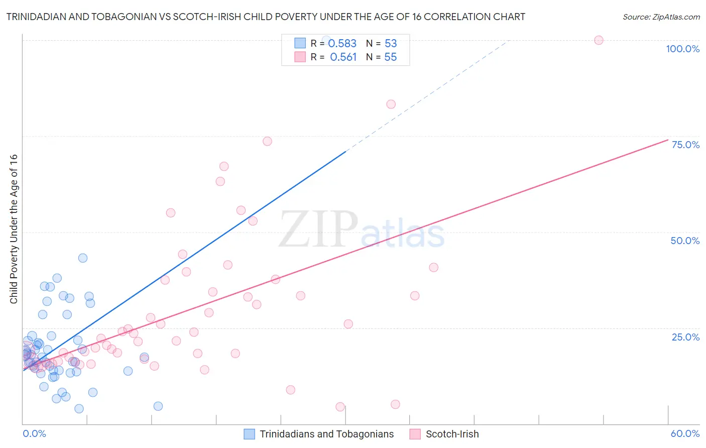 Trinidadian and Tobagonian vs Scotch-Irish Child Poverty Under the Age of 16