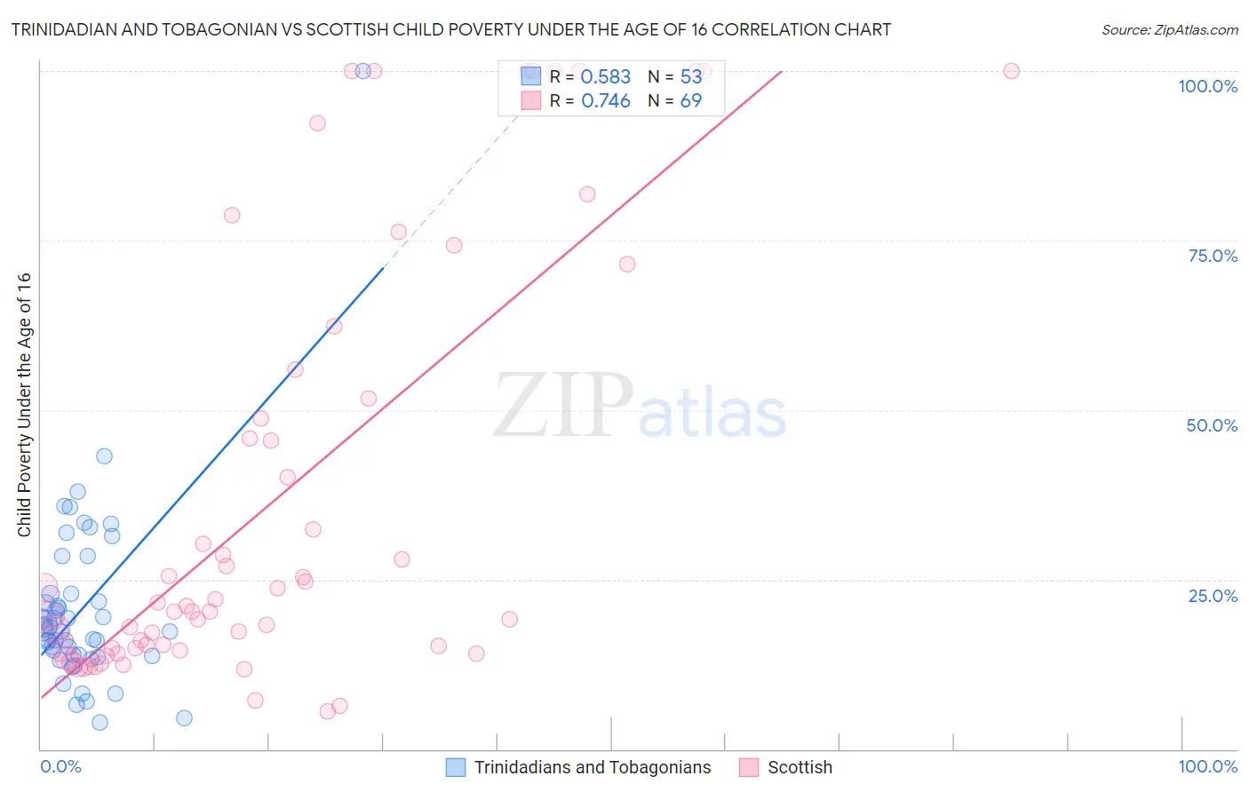Trinidadian and Tobagonian vs Scottish Child Poverty Under the Age of 16