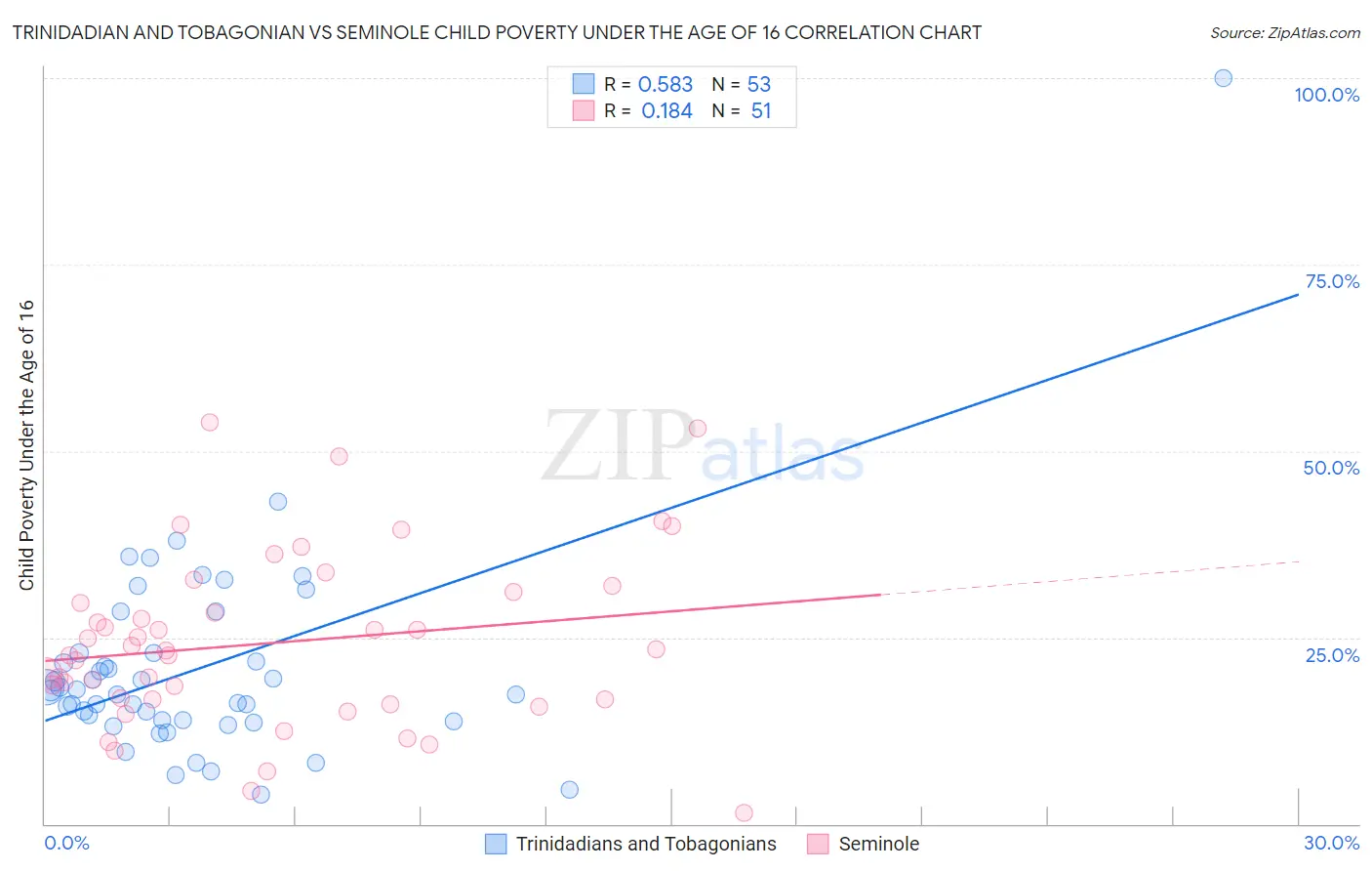 Trinidadian and Tobagonian vs Seminole Child Poverty Under the Age of 16