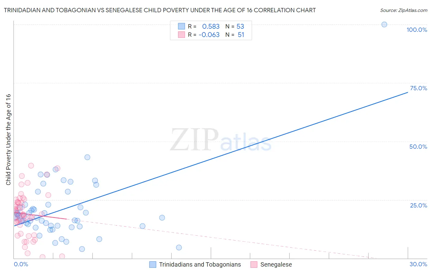 Trinidadian and Tobagonian vs Senegalese Child Poverty Under the Age of 16