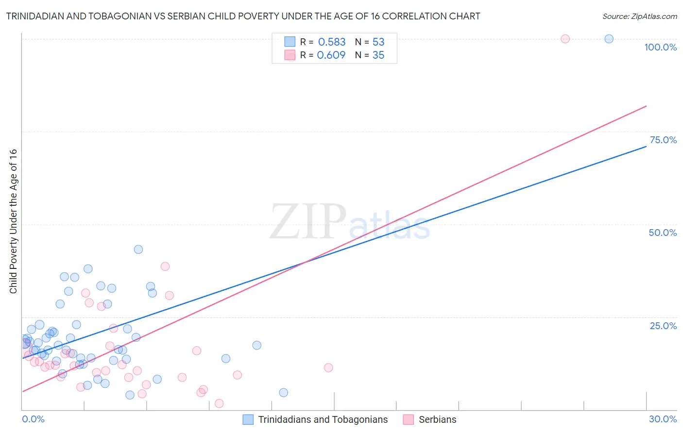 Trinidadian and Tobagonian vs Serbian Child Poverty Under the Age of 16