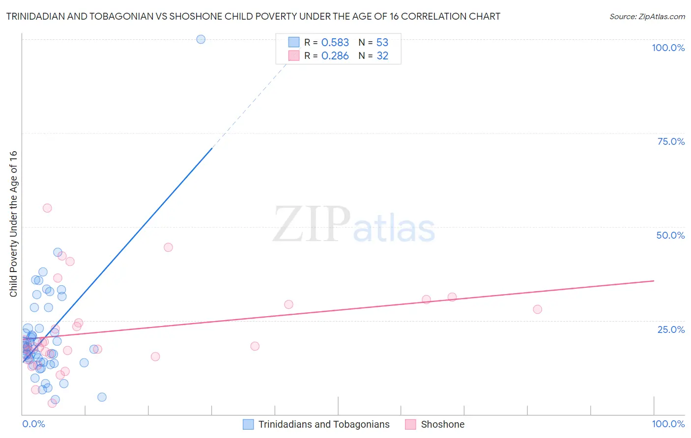 Trinidadian and Tobagonian vs Shoshone Child Poverty Under the Age of 16