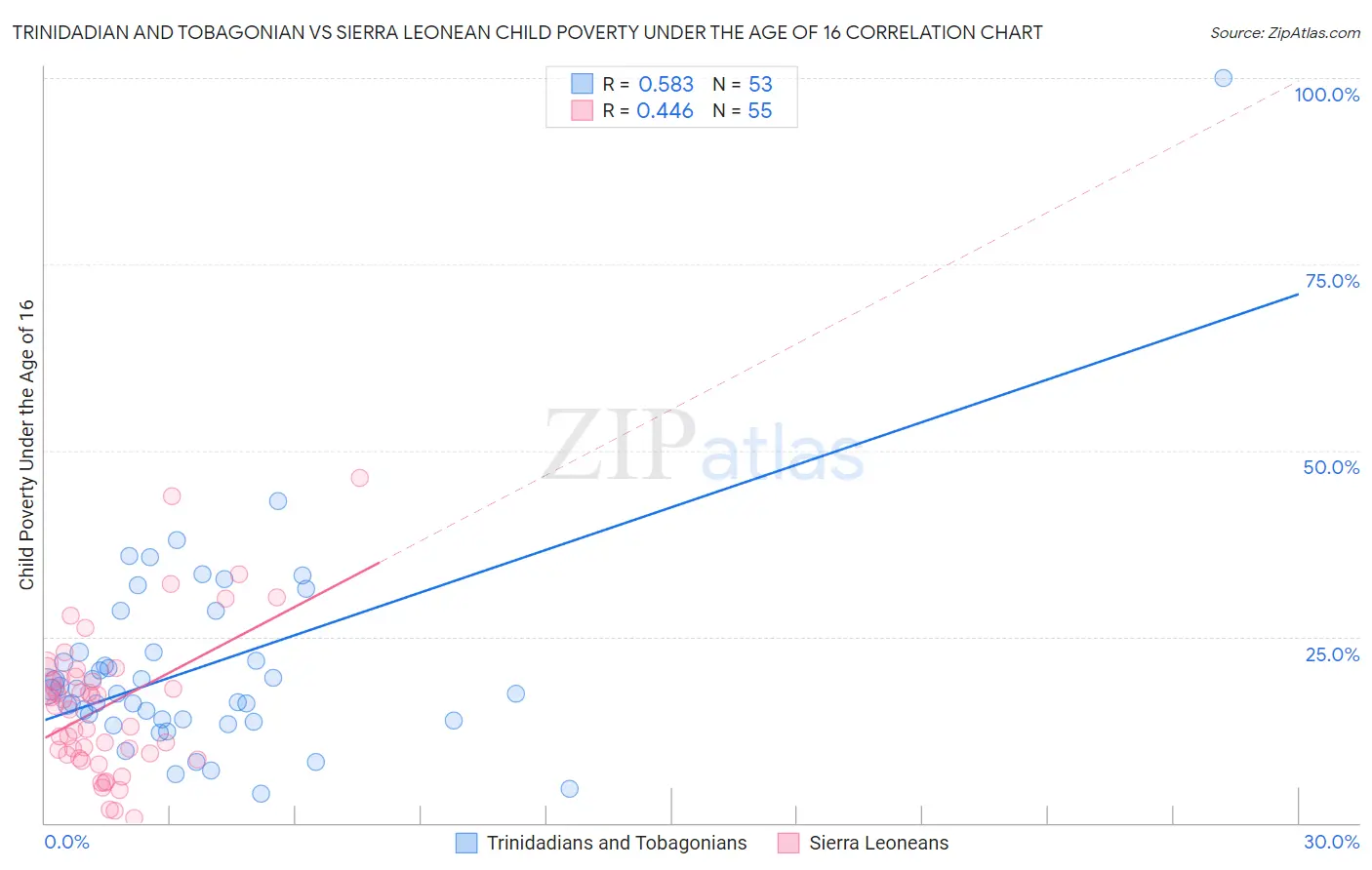 Trinidadian and Tobagonian vs Sierra Leonean Child Poverty Under the Age of 16