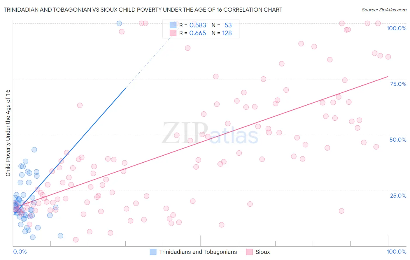 Trinidadian and Tobagonian vs Sioux Child Poverty Under the Age of 16