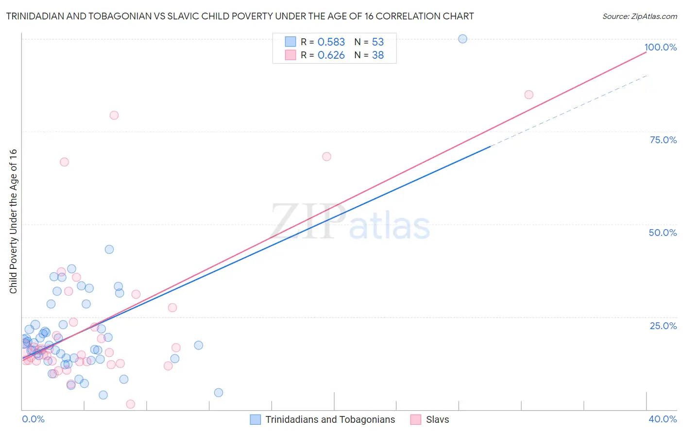 Trinidadian and Tobagonian vs Slavic Child Poverty Under the Age of 16