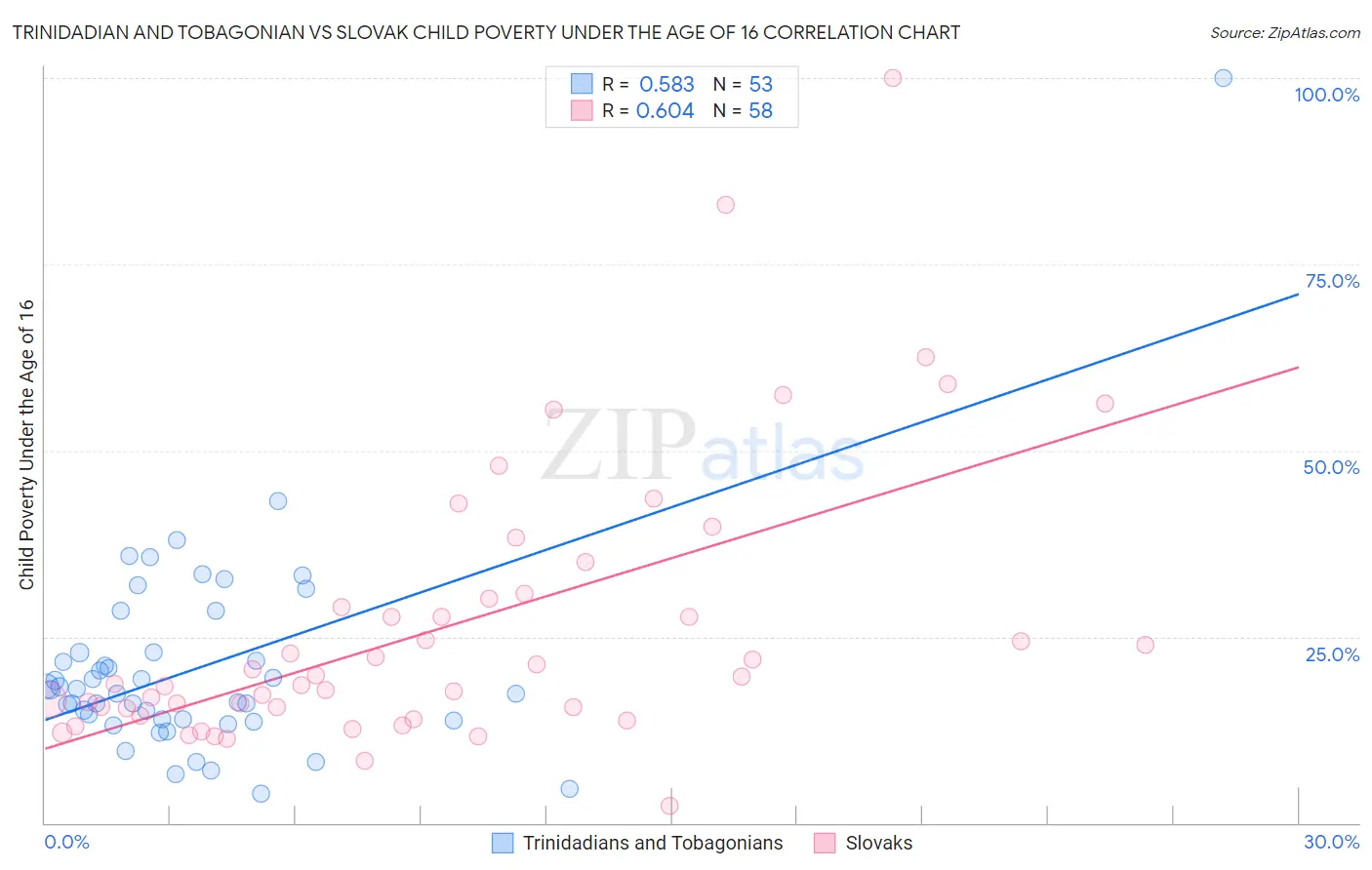 Trinidadian and Tobagonian vs Slovak Child Poverty Under the Age of 16