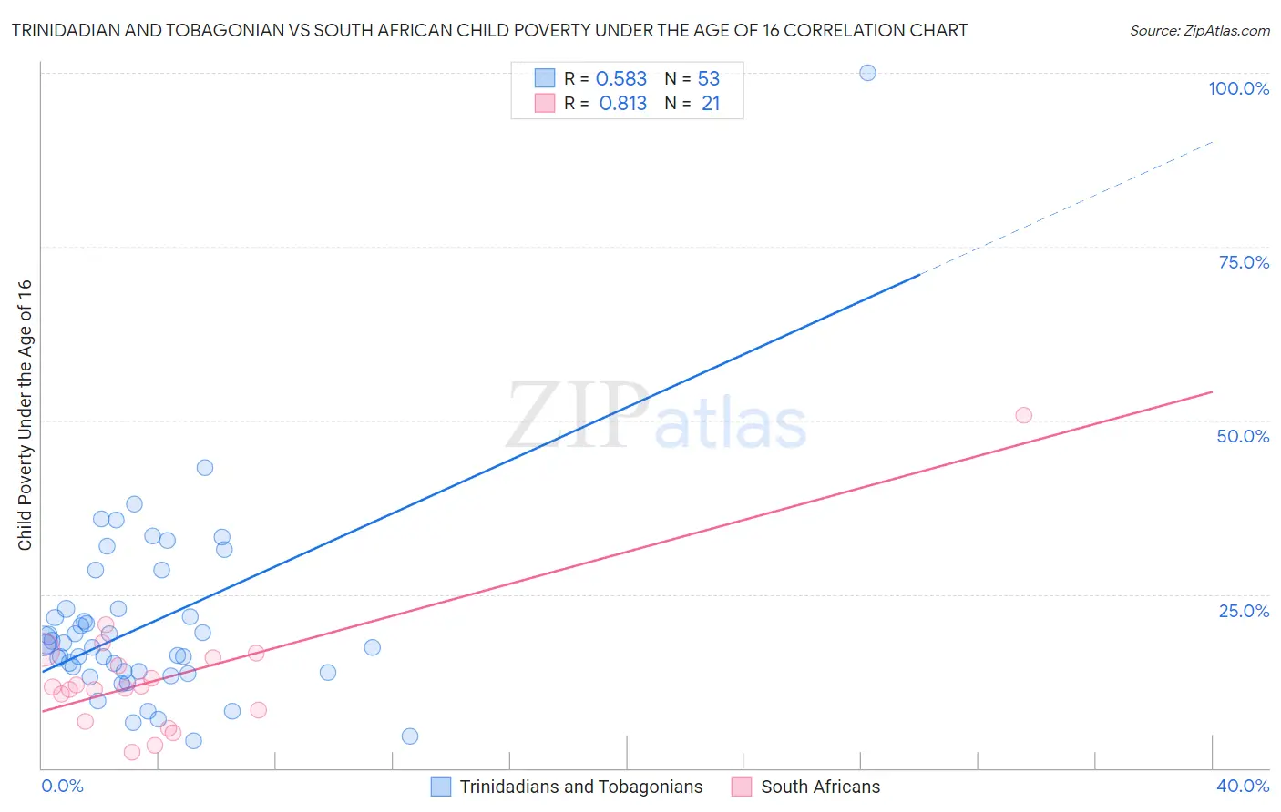 Trinidadian and Tobagonian vs South African Child Poverty Under the Age of 16