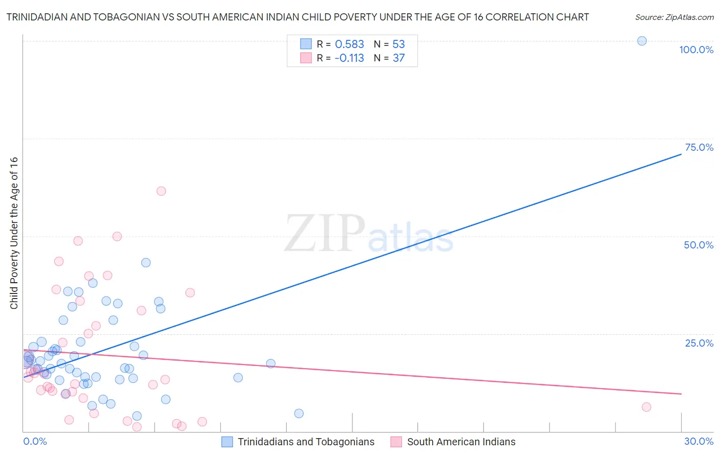 Trinidadian and Tobagonian vs South American Indian Child Poverty Under the Age of 16