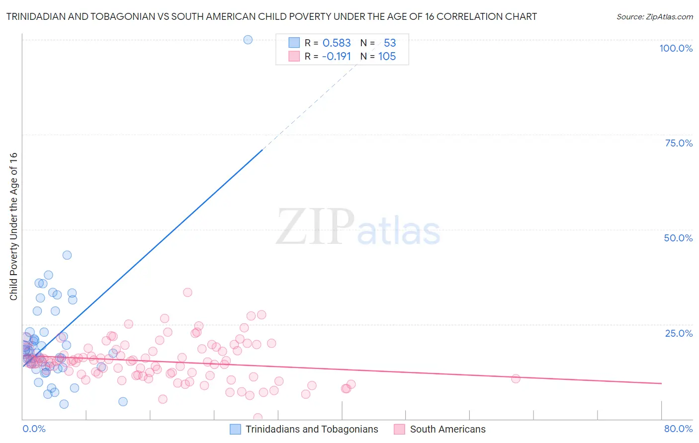 Trinidadian and Tobagonian vs South American Child Poverty Under the Age of 16