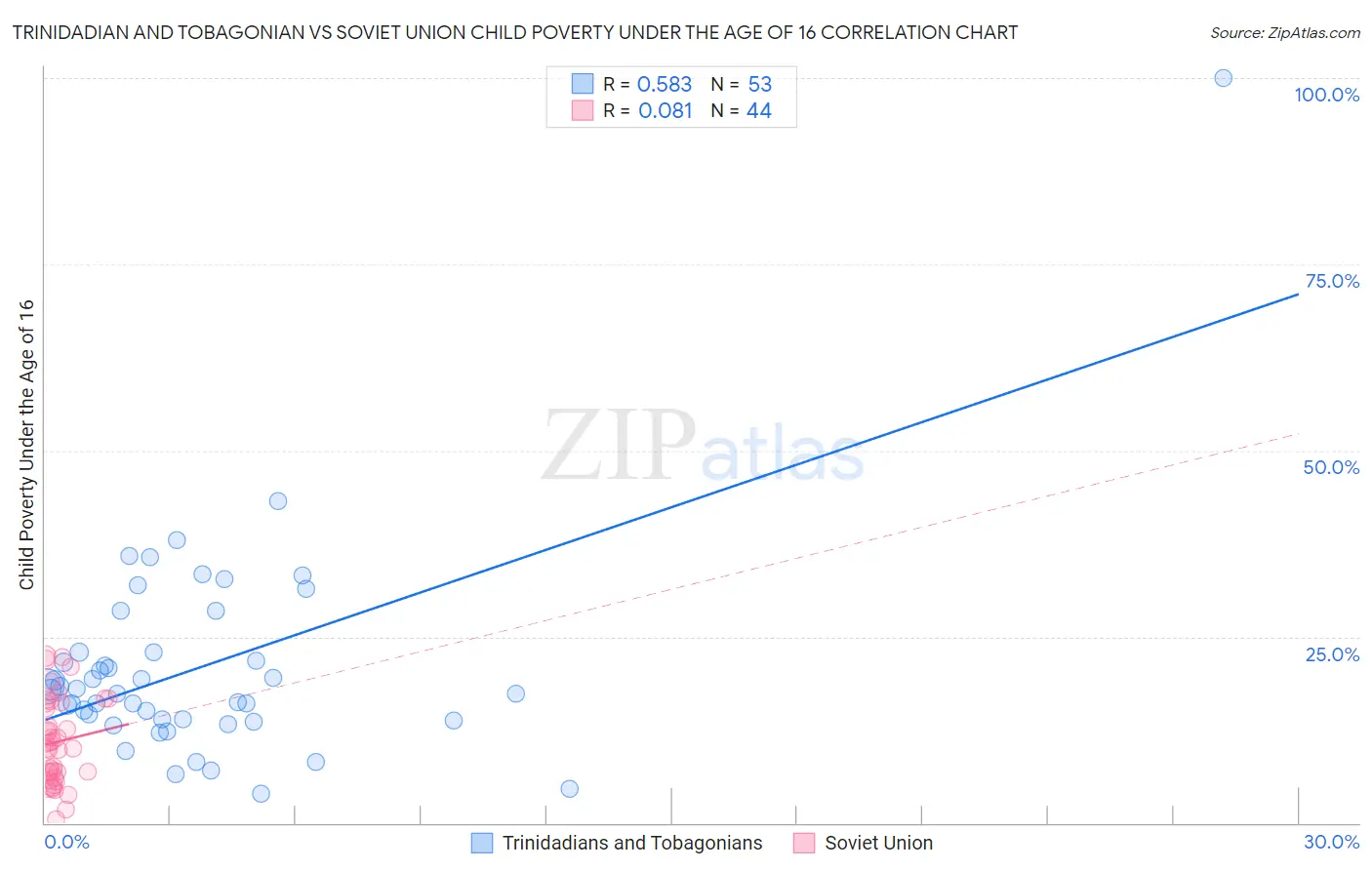 Trinidadian and Tobagonian vs Soviet Union Child Poverty Under the Age of 16