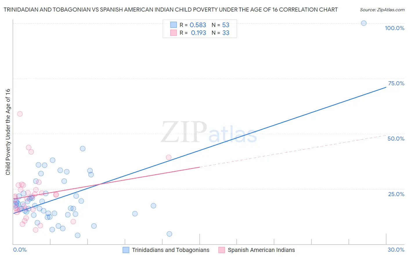 Trinidadian and Tobagonian vs Spanish American Indian Child Poverty Under the Age of 16