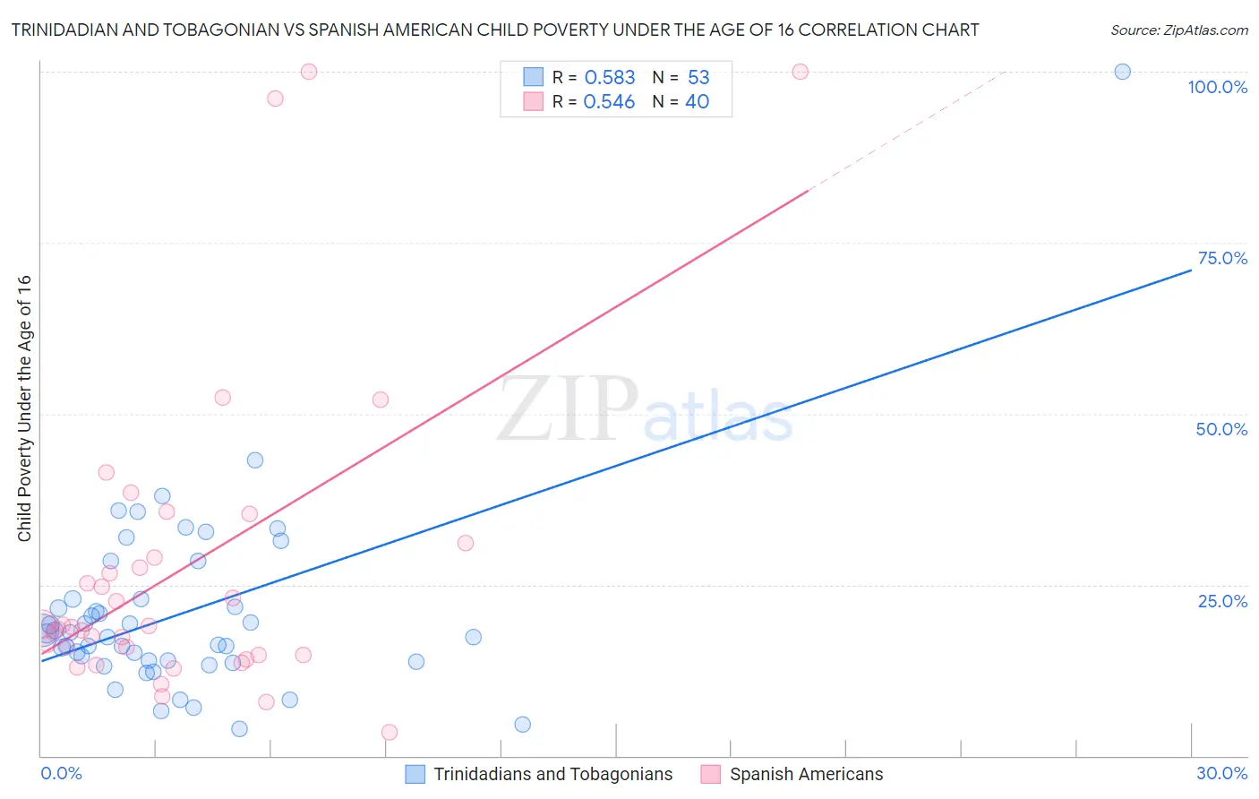 Trinidadian and Tobagonian vs Spanish American Child Poverty Under the Age of 16