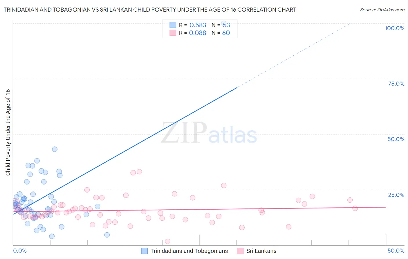 Trinidadian and Tobagonian vs Sri Lankan Child Poverty Under the Age of 16