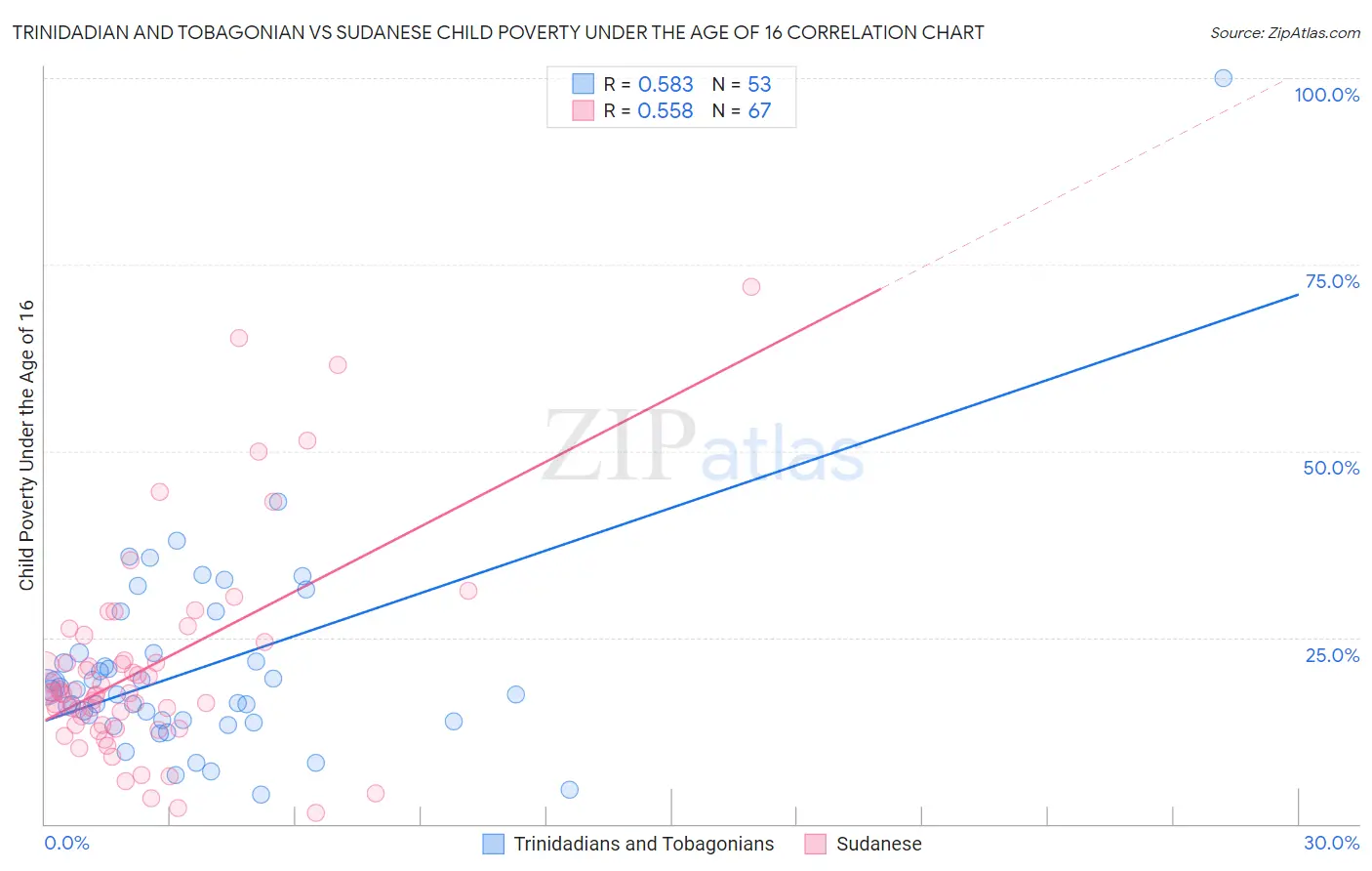 Trinidadian and Tobagonian vs Sudanese Child Poverty Under the Age of 16