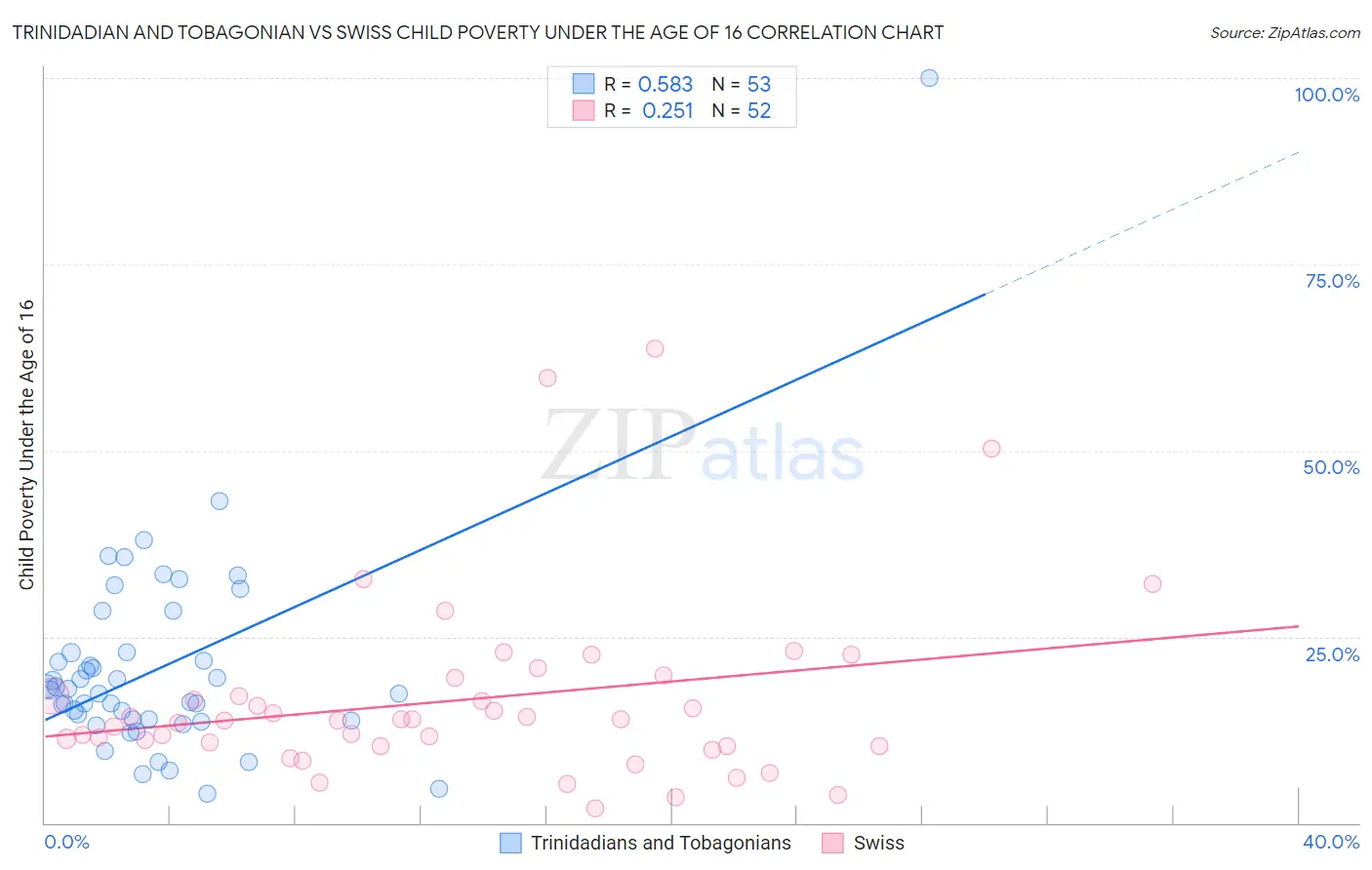Trinidadian and Tobagonian vs Swiss Child Poverty Under the Age of 16
