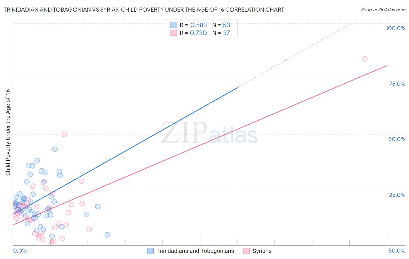 Trinidadian and Tobagonian vs Syrian Child Poverty Under the Age of 16