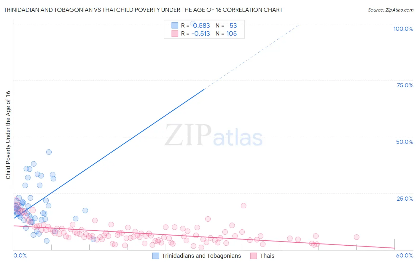 Trinidadian and Tobagonian vs Thai Child Poverty Under the Age of 16
