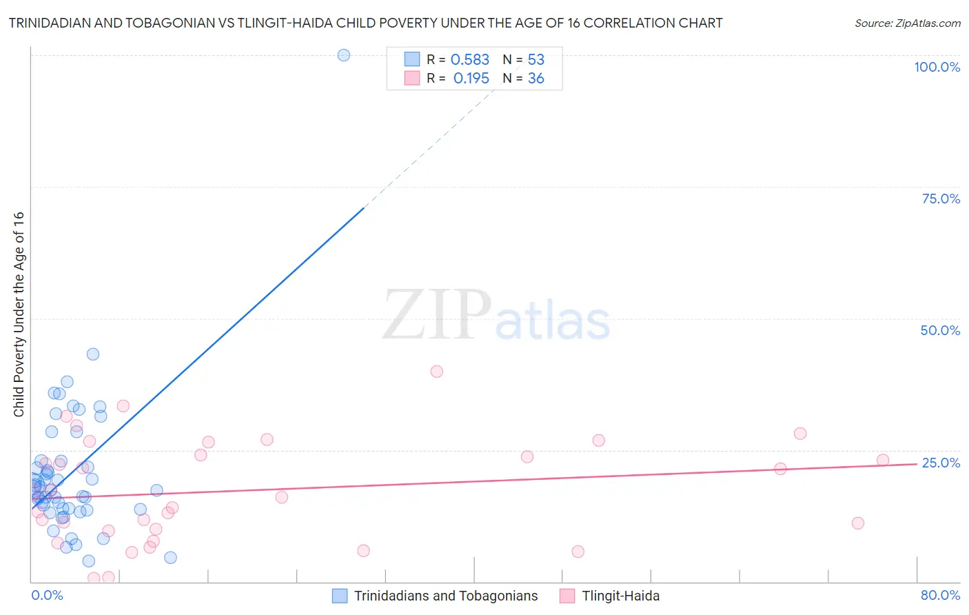 Trinidadian and Tobagonian vs Tlingit-Haida Child Poverty Under the Age of 16