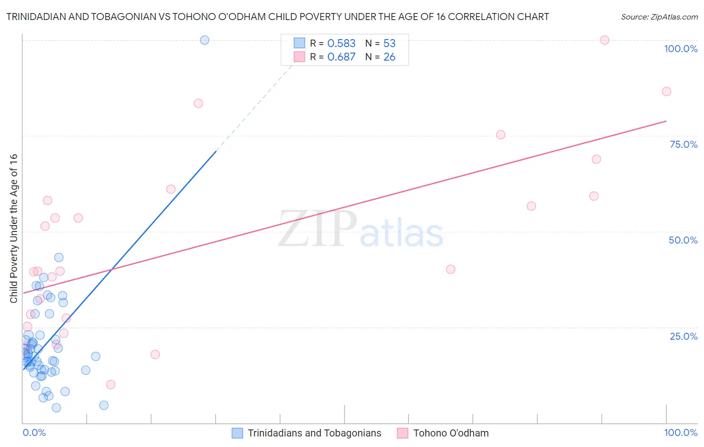 Trinidadian and Tobagonian vs Tohono O'odham Child Poverty Under the Age of 16