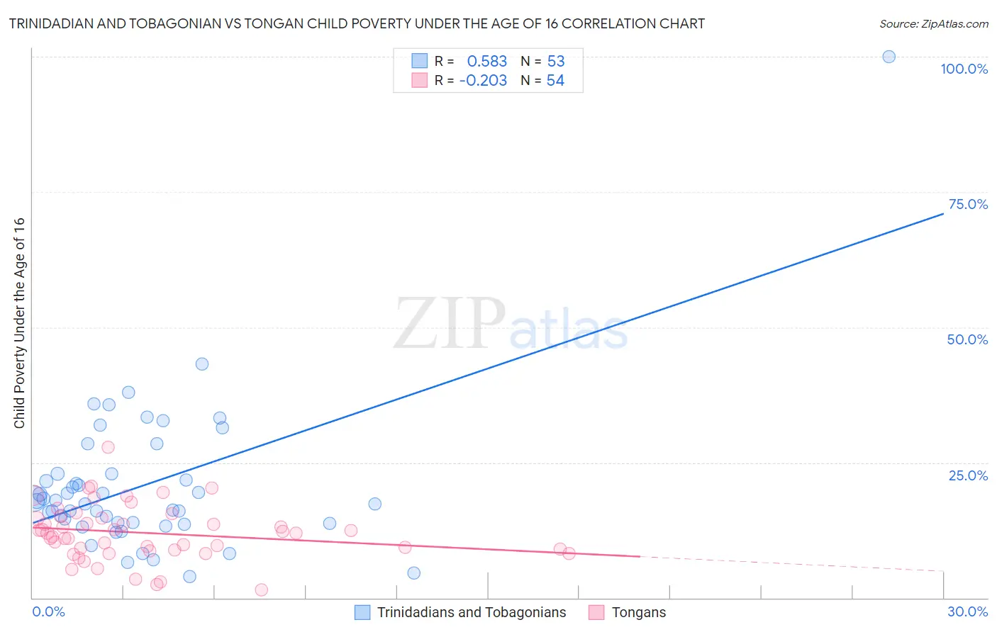 Trinidadian and Tobagonian vs Tongan Child Poverty Under the Age of 16